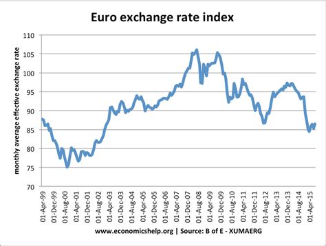 kurs evolution|Euro exchange rates charts .